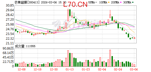 芒果超媒：目前公司旗下小芒电商已实现与芒果综艺、影视剧的“边看边买”