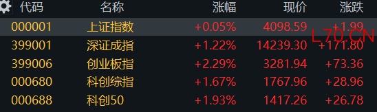 A股高开！“三桶油”大跌