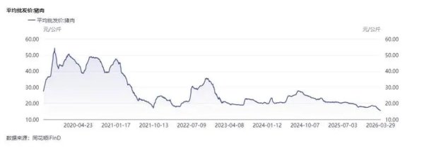 跌破5元/斤：猪肉价格为何跌跌不休