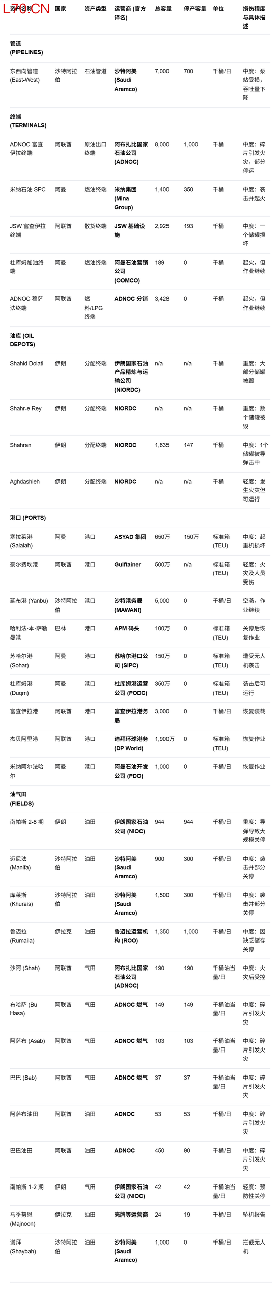 摩根大通详细拆解中东油气损失：这是完整列表