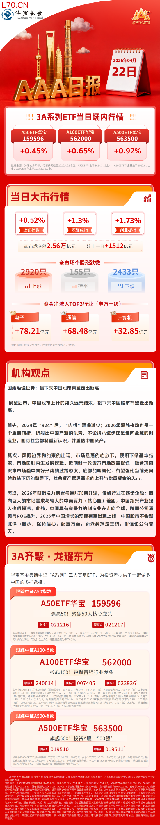 沪指5连阳收复4100点，CPO概念再度爆发｜华宝基金3A日报（2026.4.22）