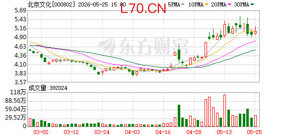北京文化：目前公司经营正常