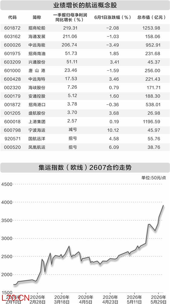 四大因素推升海运价格 集运指数近七周累计涨超60%