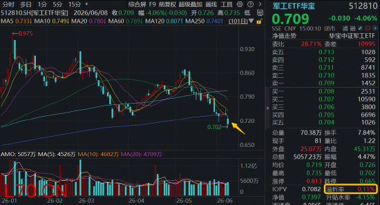 大热赛道突遭重挫，MLCC首当其冲，多股跌停！华宝基金军工ETF（512810）年内新低，场内放量溢价