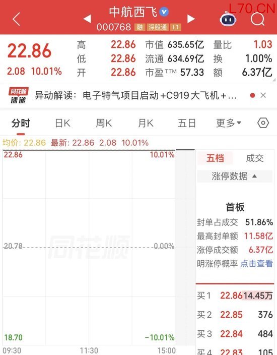 股价“一”字涨停！飞机制造龙头澄清传闻