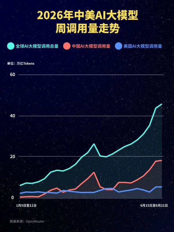 18.81万亿Token！中国大模型周调用量连续八周领跑：小米MiMo-V2.5升至第二